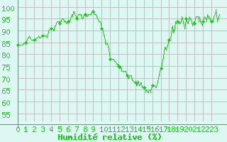 Courbe de l'humidit relative pour Valence (26)