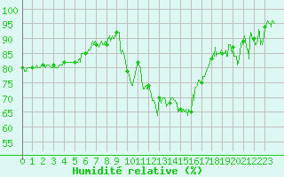 Courbe de l'humidit relative pour Rodez (12)