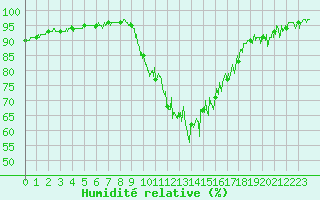 Courbe de l'humidit relative pour Bagnres-de-Luchon (31)