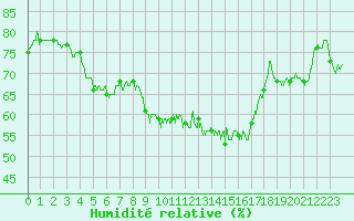 Courbe de l'humidit relative pour Saint-Quentin (02)