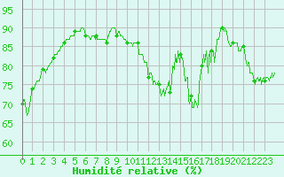 Courbe de l'humidit relative pour Paris - Montsouris (75)