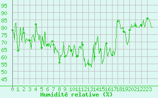 Courbe de l'humidit relative pour Saint-Nazaire (44)