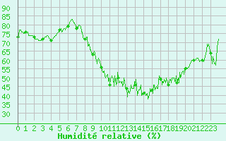 Courbe de l'humidit relative pour Volmunster (57)