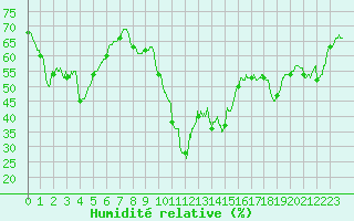 Courbe de l'humidit relative pour Cap Pertusato (2A)