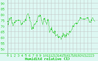 Courbe de l'humidit relative pour Rochefort Saint-Agnant (17)