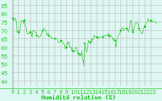 Courbe de l'humidit relative pour Ile Rousse (2B)