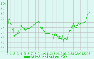 Courbe de l'humidit relative pour Deauville (14)