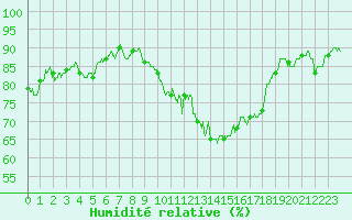 Courbe de l'humidit relative pour Montbeugny (03)