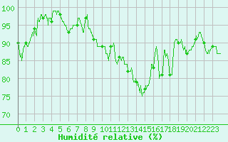 Courbe de l'humidit relative pour Villacoublay (78)