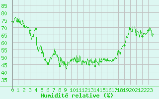 Courbe de l'humidit relative pour Bastia (2B)