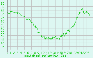 Courbe de l'humidit relative pour Bastia (2B)