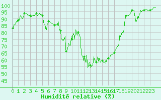 Courbe de l'humidit relative pour Annecy (74)