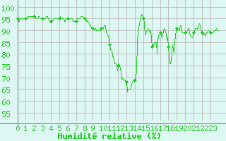 Courbe de l'humidit relative pour Cazats (33)