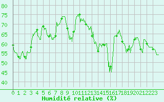 Courbe de l'humidit relative pour Cap Bar (66)
