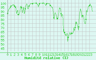 Courbe de l'humidit relative pour Le Touquet (62)