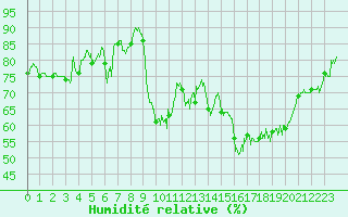 Courbe de l'humidit relative pour Ploudalmezeau (29)