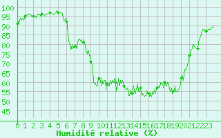 Courbe de l'humidit relative pour Tarbes (65)