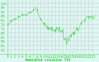 Courbe de l'humidit relative pour Vannes-Sn (56)