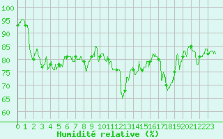 Courbe de l'humidit relative pour Le Puy - Loudes (43)