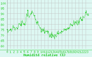 Courbe de l'humidit relative pour Lons-le-Saunier (39)