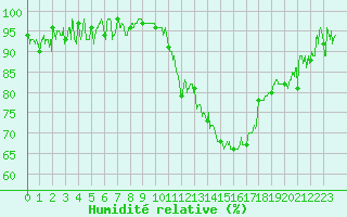 Courbe de l'humidit relative pour Avignon (84)