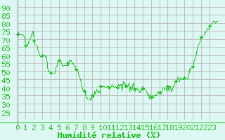 Courbe de l'humidit relative pour Nmes - Courbessac (30)