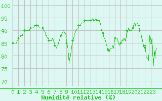 Courbe de l'humidit relative pour Cap Pertusato (2A)