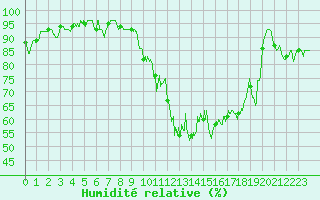 Courbe de l'humidit relative pour Embrun (05)
