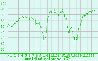 Courbe de l'humidit relative pour Carcassonne (11)