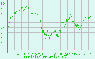 Courbe de l'humidit relative pour Abbeville (80)