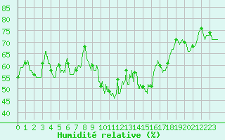 Courbe de l'humidit relative pour Alistro (2B)