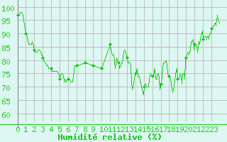 Courbe de l'humidit relative pour Saint-Nazaire (44)