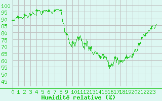 Courbe de l'humidit relative pour Avignon (84)