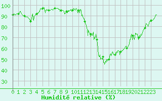 Courbe de l'humidit relative pour Gourdon (46)