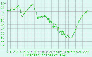 Courbe de l'humidit relative pour Dole-Tavaux (39)