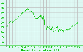 Courbe de l'humidit relative pour Berzme (07)