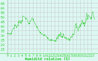 Courbe de l'humidit relative pour Montpellier (34)