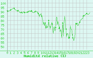 Courbe de l'humidit relative pour Auch (32)