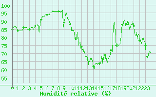 Courbe de l'humidit relative pour Cazaux (33)