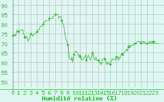 Courbe de l'humidit relative pour Ajaccio - Campo dell'Oro (2A)