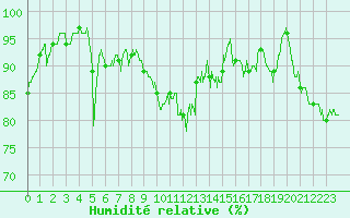 Courbe de l'humidit relative pour Le Havre - Octeville (76)