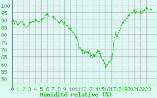 Courbe de l'humidit relative pour Agen (47)