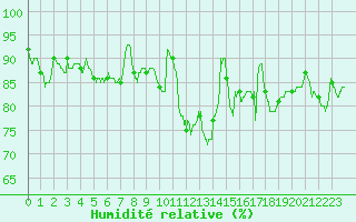 Courbe de l'humidit relative pour Bourges (18)