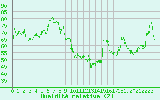 Courbe de l'humidit relative pour Clermont-Ferrand (63)