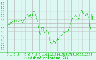 Courbe de l'humidit relative pour Calvi (2B)