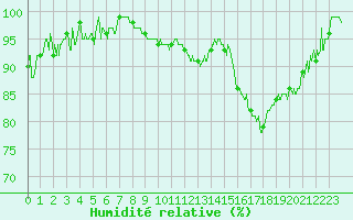 Courbe de l'humidit relative pour Nevers (58)