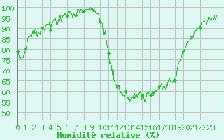 Courbe de l'humidit relative pour Bagnres-de-Luchon (31)