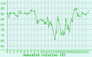 Courbe de l'humidit relative pour Colmar (68)