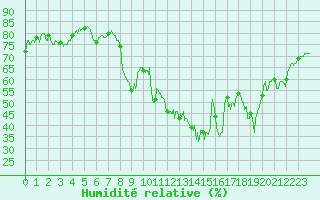 Courbe de l'humidit relative pour Marignane (13)