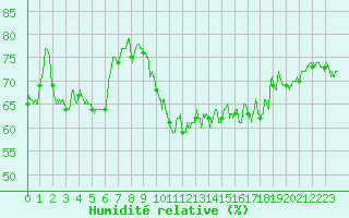 Courbe de l'humidit relative pour Cherbourg (50)